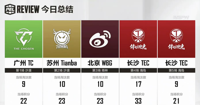 斗鱼|斗鱼PEL：顾居居决赛圈不容小觑？TEC更是状态拉满，两鸡晋级