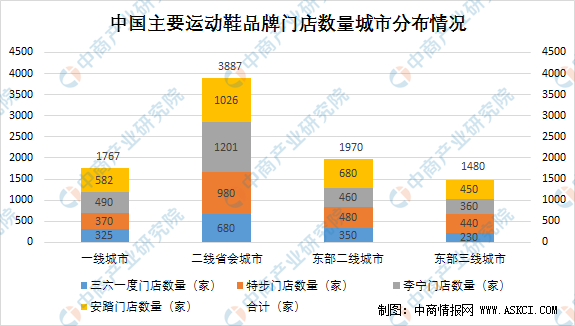 鴻星爾克暴漲超52倍 2021年中國運動鞋行業市場發展現狀及前景分析-圖4