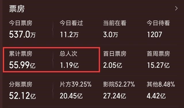 长津湖|4年了，《战狼2》冠军宝座将被撼动！《长津湖》票房已突破56亿
