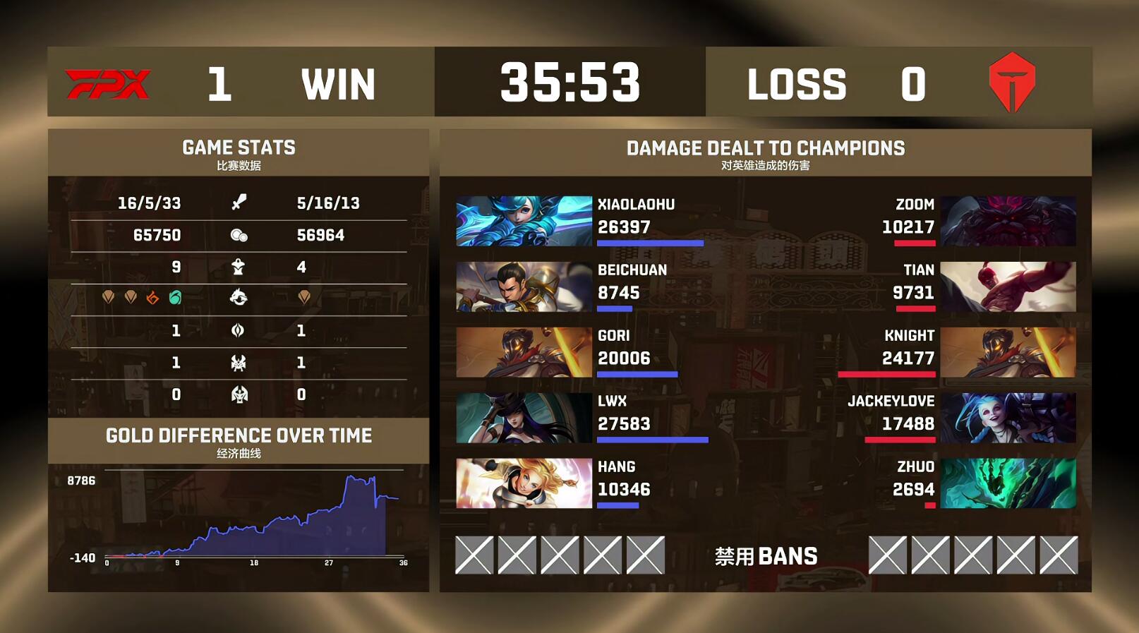 fpx战队|2021德杯决赛FPX vs TES 首局翔掌门女警主宰比赛帅杀阿水