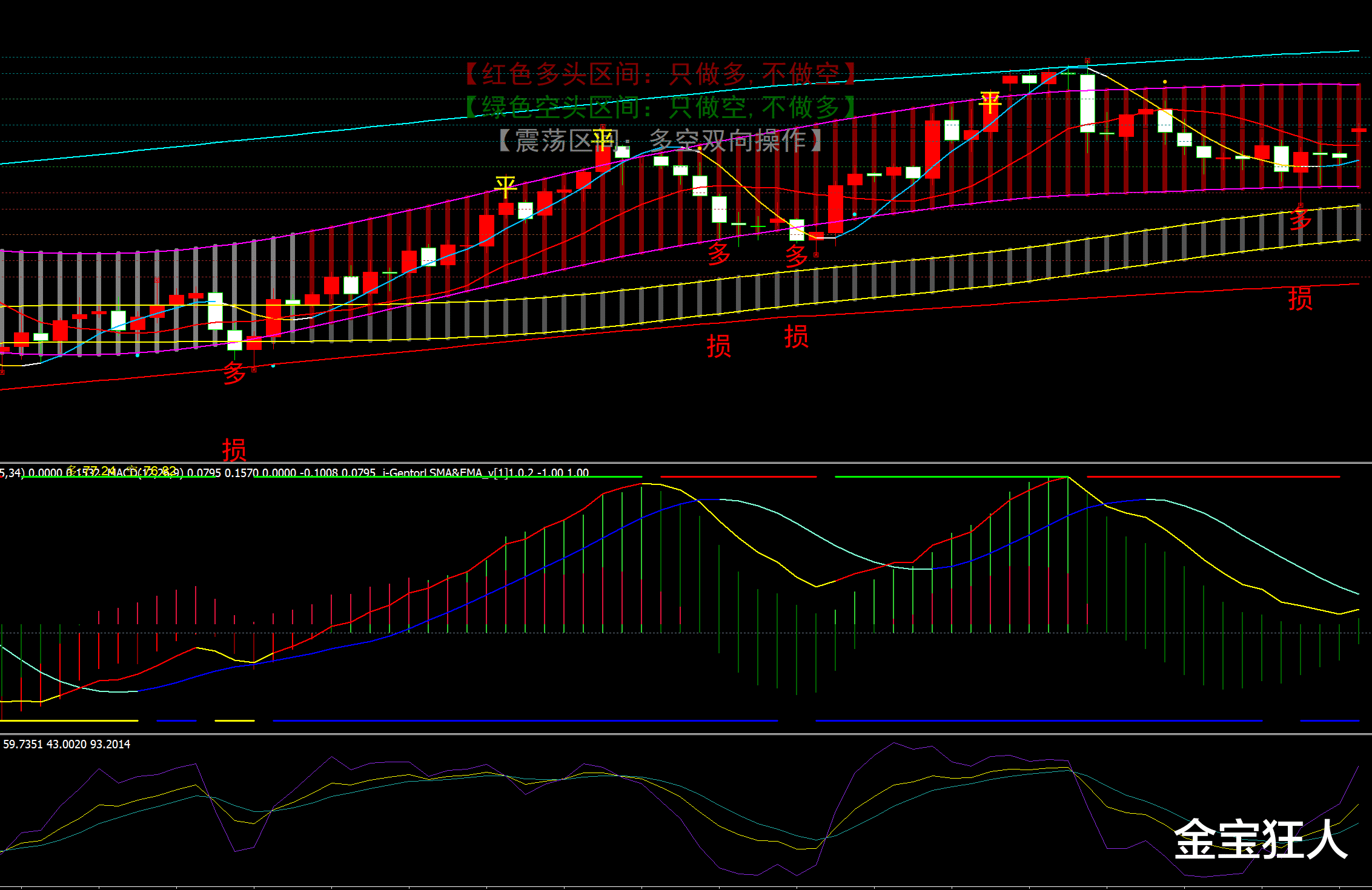 交易 金宝：5.10金价进入加速冲顶阶段，谨慎追多