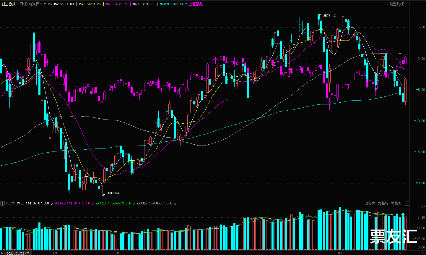 上证指数 两市接下来面临均线和结构压力时如何才能突围？