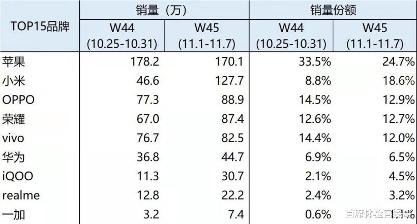 高通|11月首周手机销量排行榜出炉 能看出双11成绩吗？