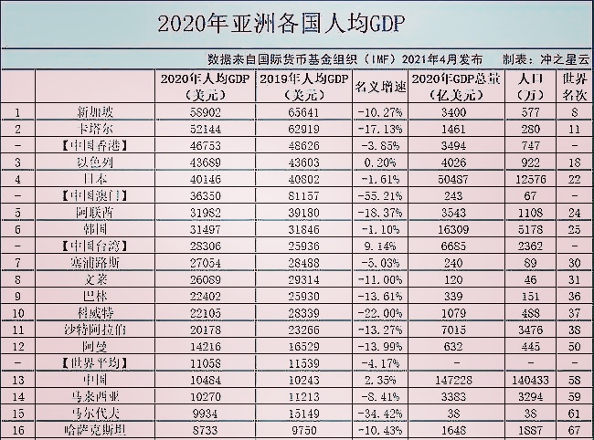 亞洲人均GDP排名出爐，新加坡第1，韓國第6，印度第36，我國呢？-圖5