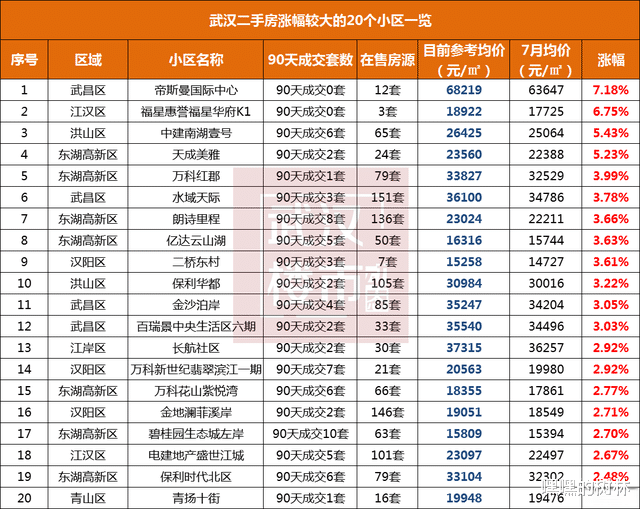 混凝土|疯了吧！最高怒涨近5000元/㎡！武汉涨幅最大的20个二手房小区曝光