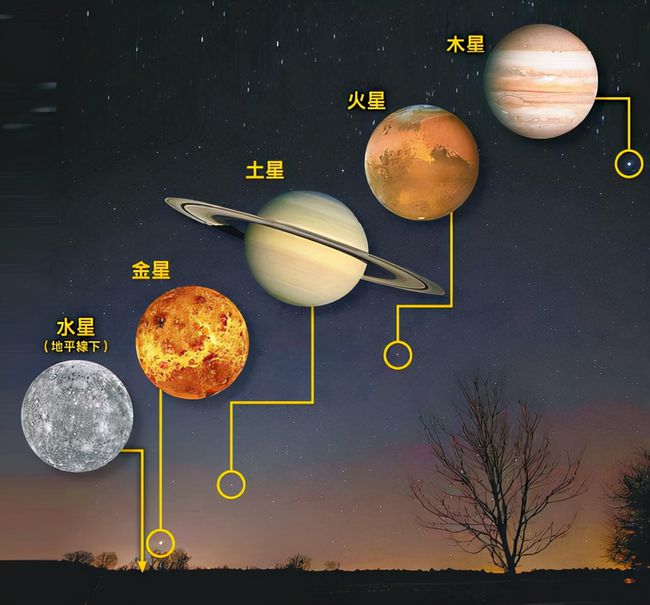 行星 今日将出现“五星聚”，五星连珠是什么天象？在古代有何说法