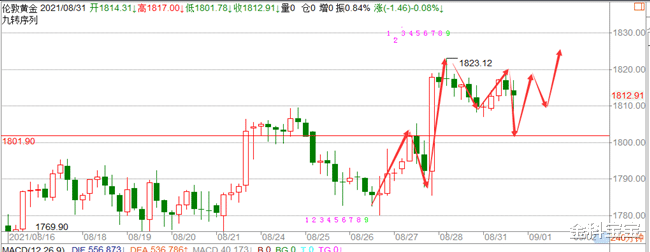 金科宝宝|金科解盘：8.31黄金三浪主升浪启动，回调就是做多机会
