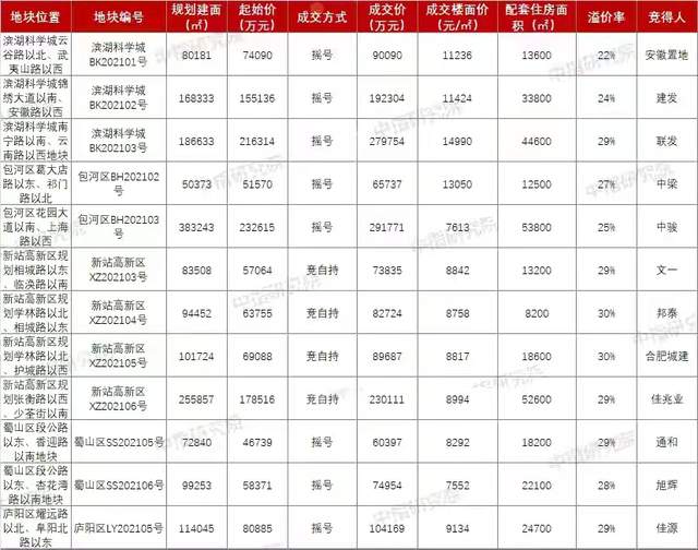合肥|9月17日，合肥第二次集中土拍很冷清，房企不愿意拿地了，何为