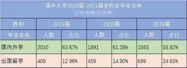 清华大学|清华大学70%的毕业生进入体制内工作，为什么会引来很多非议
