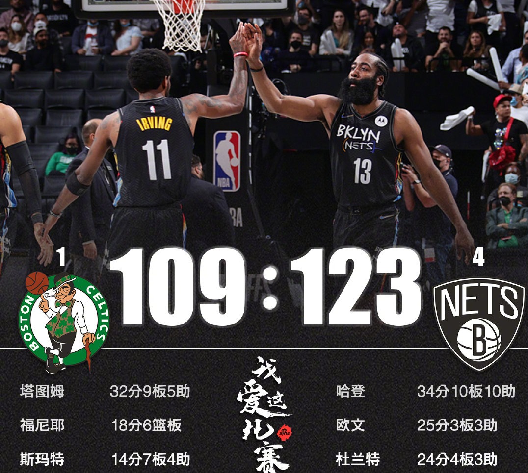 籃網(wǎng)隊|籃網(wǎng)123比109凱爾特人！聽聽杜蘭特賽后發(fā)言，“死神”開始放話了