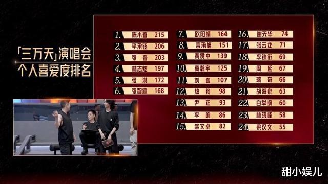 迪丽热巴|《披荆斩棘的哥哥》喜爱度更新:前三名众望所归,垫底者让人意外