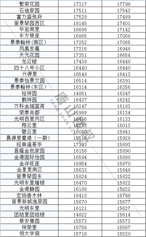 |唐山9月最新房价来啦！快来看看你家涨了还是降了？