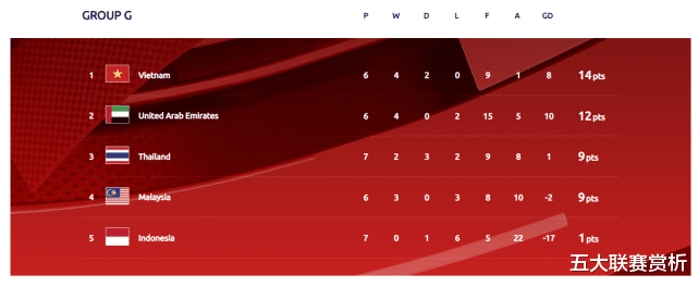 国足|耻辱1-3！世预赛又1强队出局，国足形势：最快下轮进前3