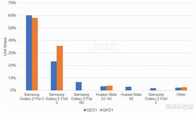 折叠屏|三星折叠屏手机领跑市场 第三季度市场份额占比高达93%
