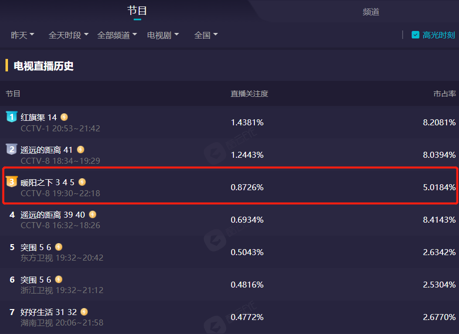 高露|开播5集收视率冲进全国TOP3！老戏骨高露新剧成央视又一“王炸”