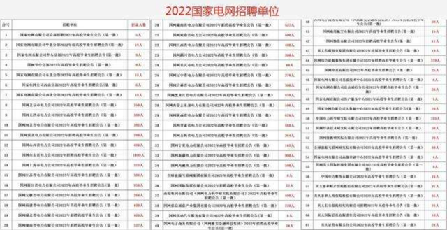 白萝卜|国家电网大规模招人，五险一金工资高，应届生可关注