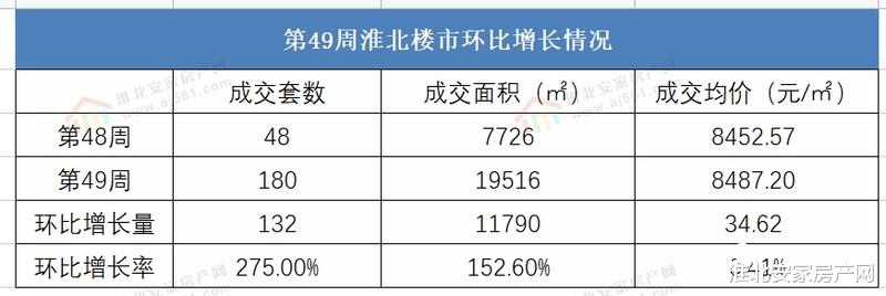 淮北|2021年第四十九周淮北楼市 淮北备案180套