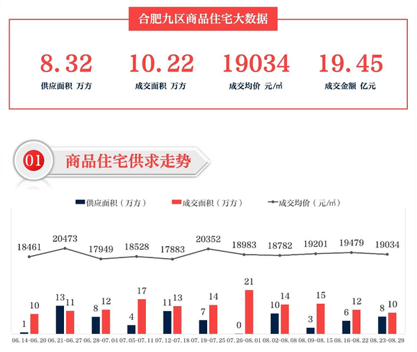 |市场成交|上周包河区金隅大成郡成交金额居榜首 均价22618元/平