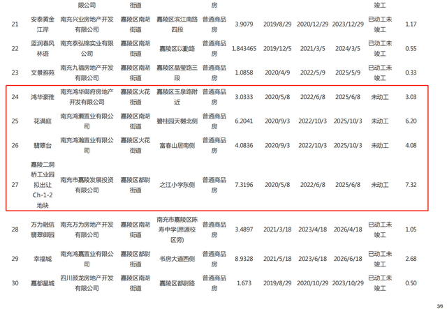 长沙|嘉陵区存量住宅用地竞有2461亩，还有7宗土地拿地多年未动工！