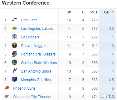 太阳队|没了！连输三场！跌出西部前8！这赛季又要摆烂了？