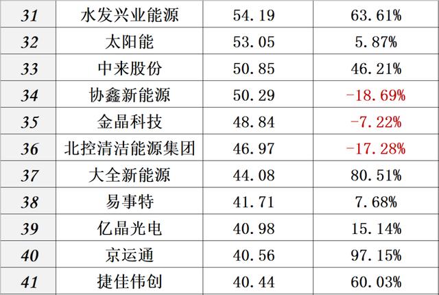 供给侧改革 财报｜中国光伏十大排行榜