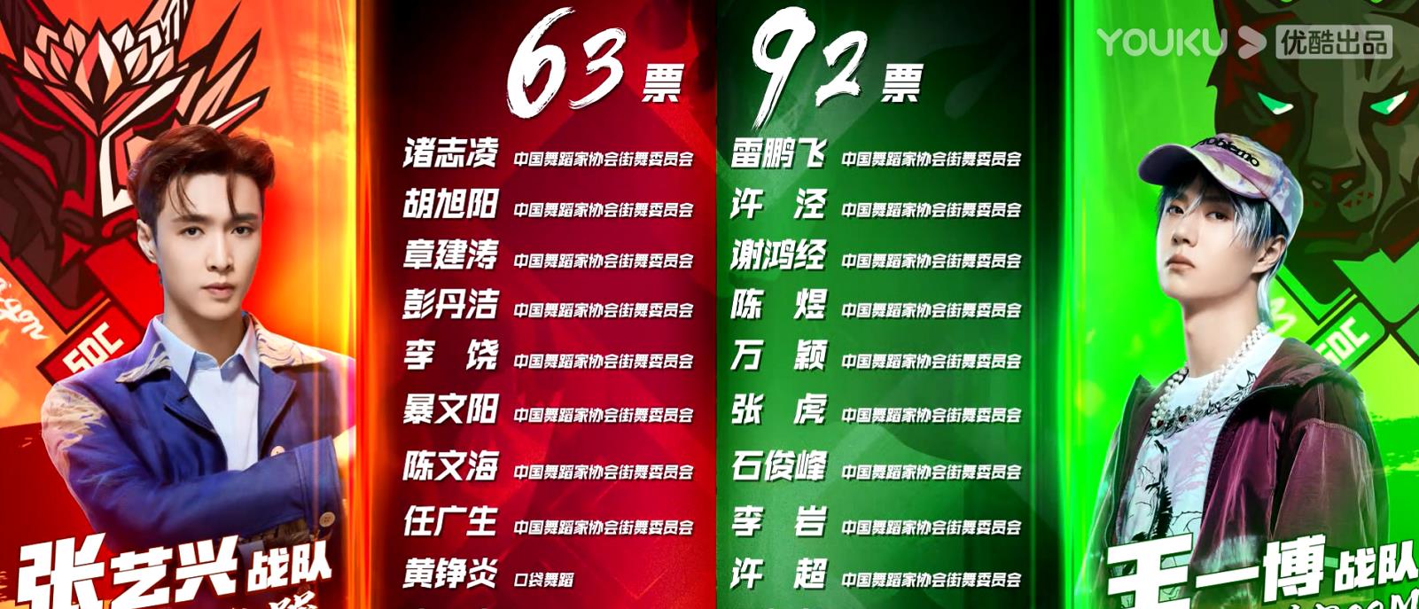 张艺兴|张艺兴队连输三场排名最后；王一博指导杨凯演戏，教叶音滑板