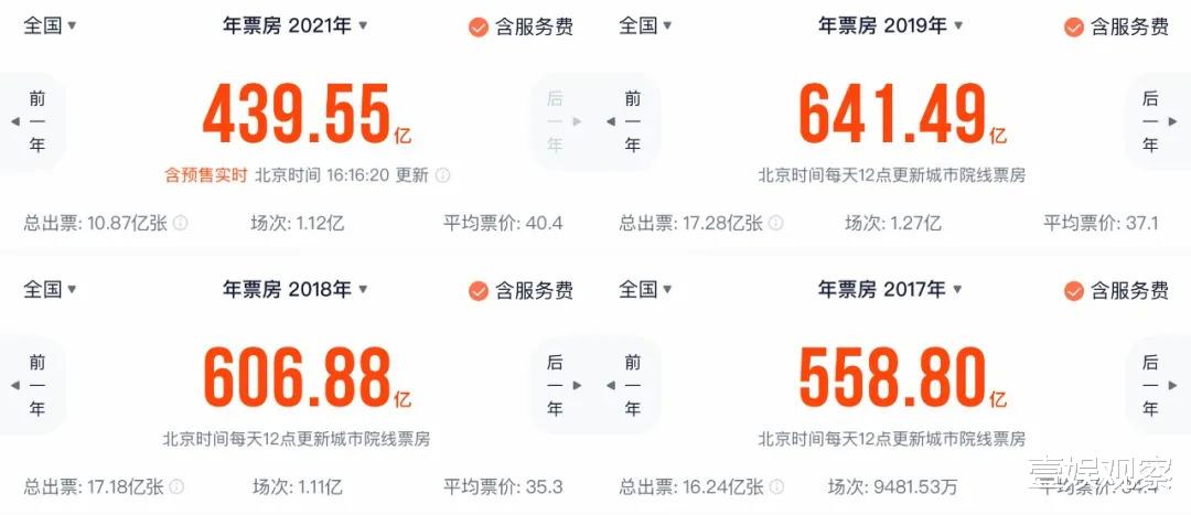 好莱坞|中国影市需要按下买断片的「倒带键」