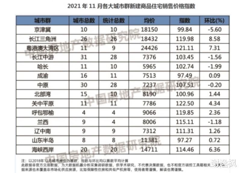 都市圈|谢逸枫：70座城房价破万元 11月288城房价4月内首次超过半上涨