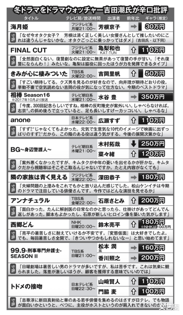 唐人街探案第三部|日本演员片酬太低！《唐探3》廉价打包日本演员撑场面，没王宝强1/5片酬高？