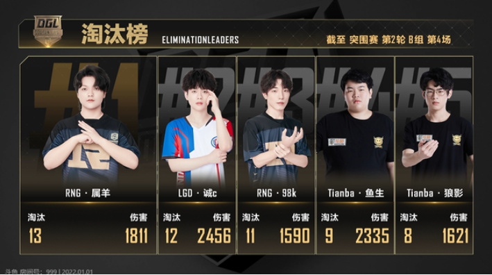 斗鱼|斗鱼黄金大奖赛决赛来袭,Tianba成夺冠热门,LGD数据无愧PEL强队