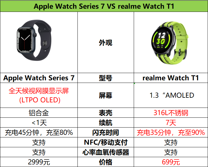 Apple Watch|苹果手表贵就香？对比realme手表T1之后发现并非如此