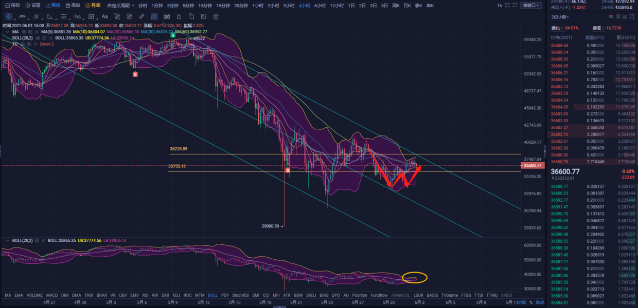 墨初论币：六月初大饼与以太带领主流及山寨币会落底在什么价格?