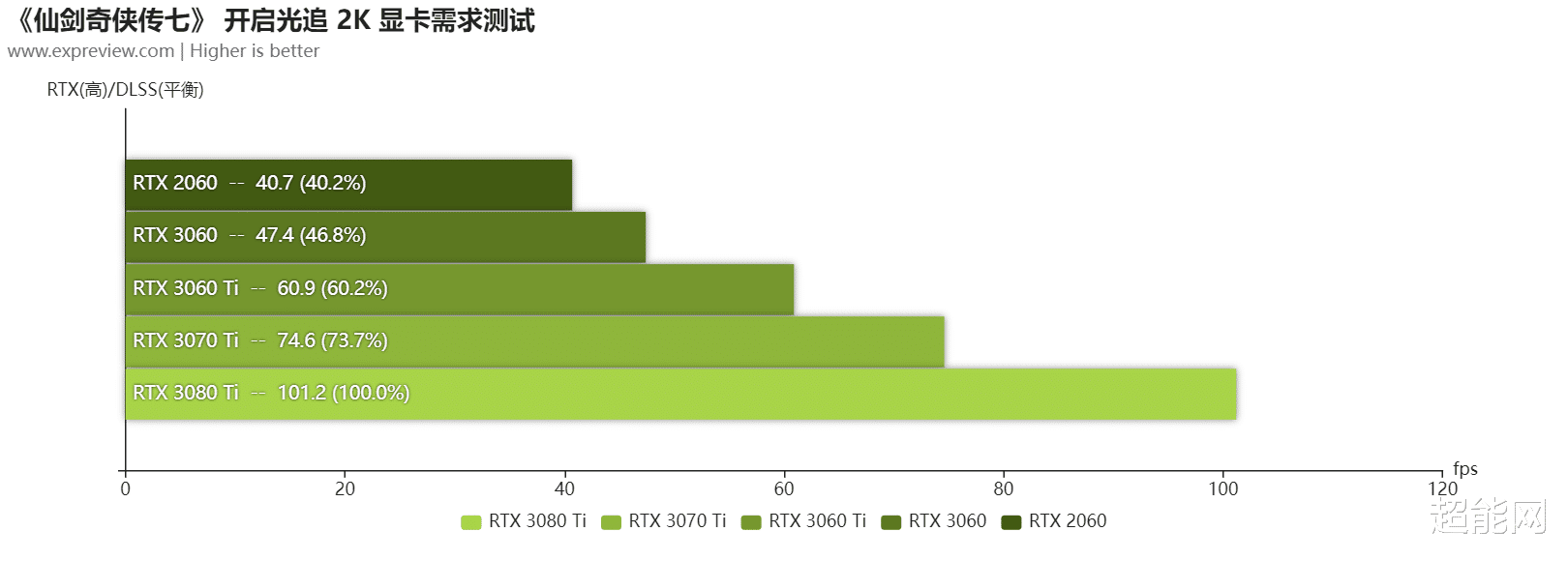 仙剑奇侠传七|《仙剑奇侠传七》硬件需求测试：RTX 3060即可拥抱夺目光追