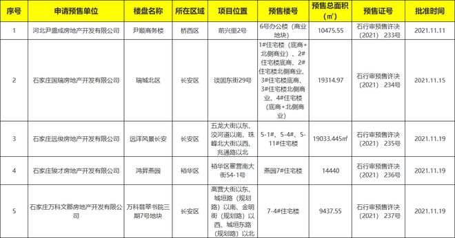 住房公积金|石家庄5大项目新获预售证 涉及万科、远洋
