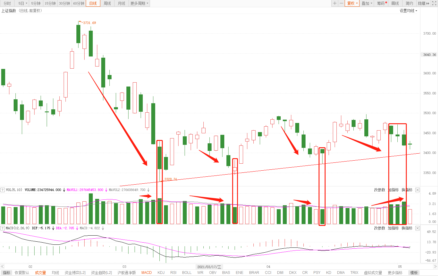 A股 今天A股再创新低，这意味着什么？当前大盘最可能出现这一种走势