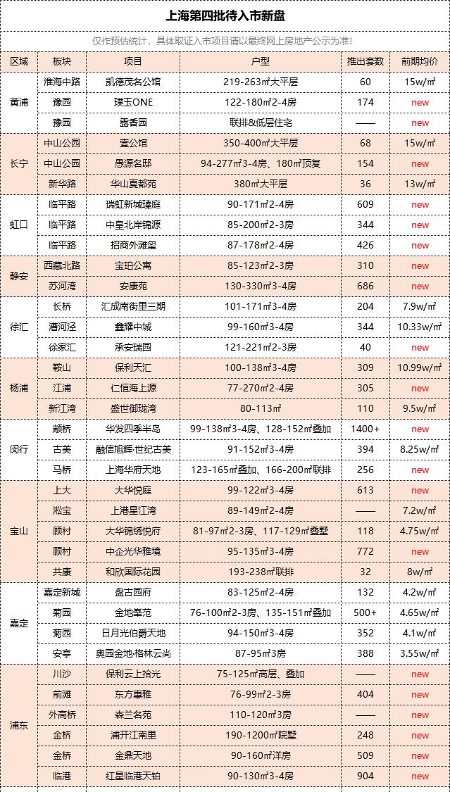 房姐地产观|上海第四批待入市新盘预告