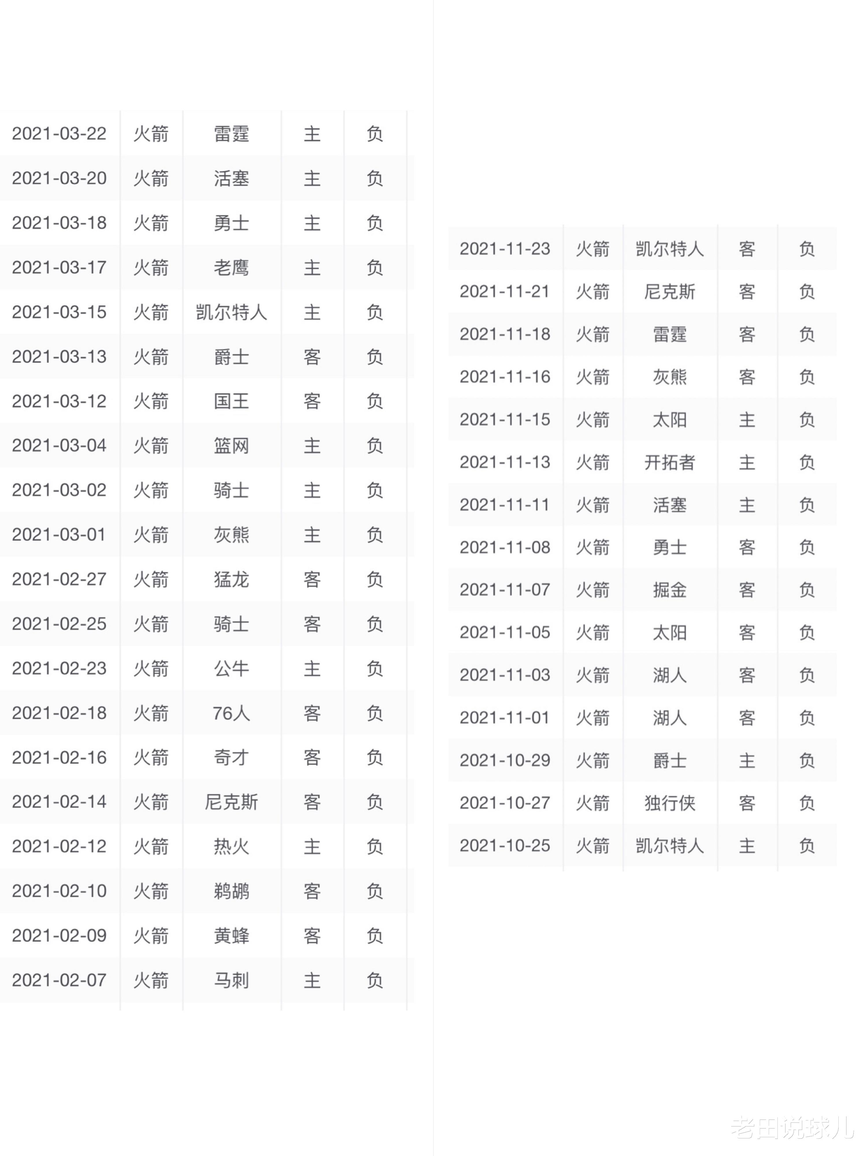 火箭队|美媒支招！30+悍将助力玫瑰，纽约冲击新王？火箭或成最大赢家！