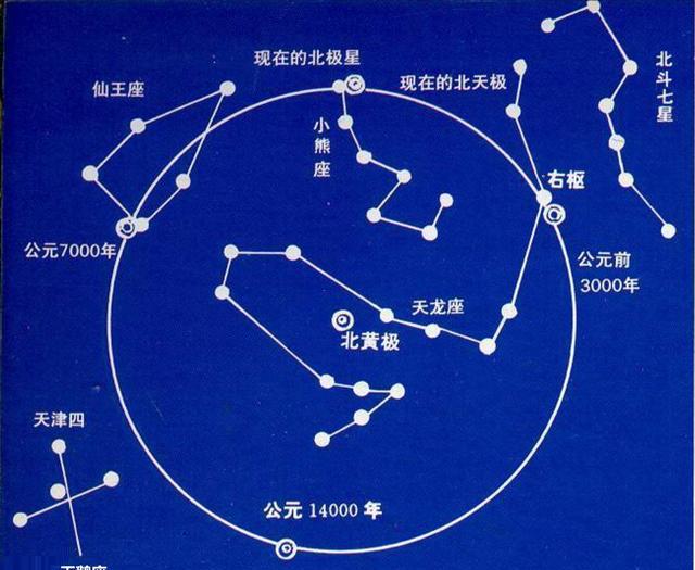 北斗导航 为什么北斗七星总是连在一起呢？