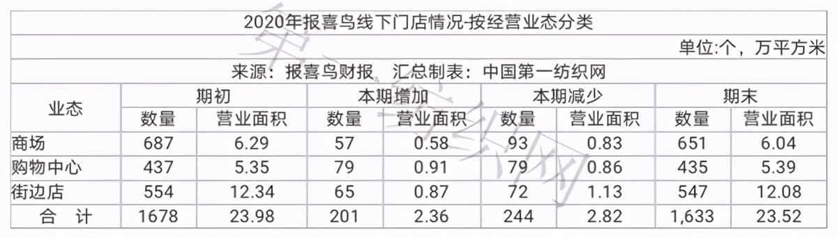 中国第一纺织网 疫后生意更难干？本土男装龙头报喜鸟要出手“甩卖”近20家商铺