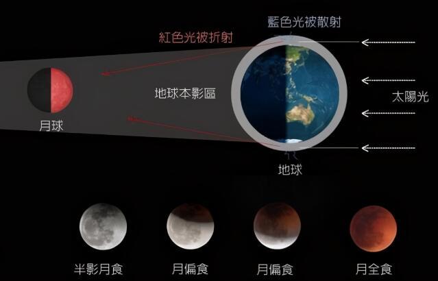 血月|“血月”即将来袭，一年出现两次血月，是什么预兆吗？