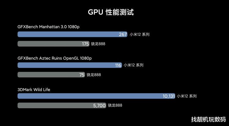小米12首测：GPU性能增幅高达52%，功耗远低于骁龙888手机