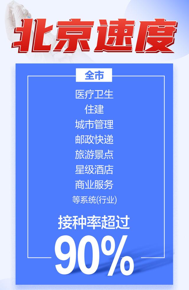 北京日报客户端 点赞！北京这仨区18岁及以上人群“第1剂”疫苗接种率突破90%