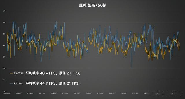 5G|中端机玩游戏怎么选？天玑810/900/920+骁龙778G性能实测