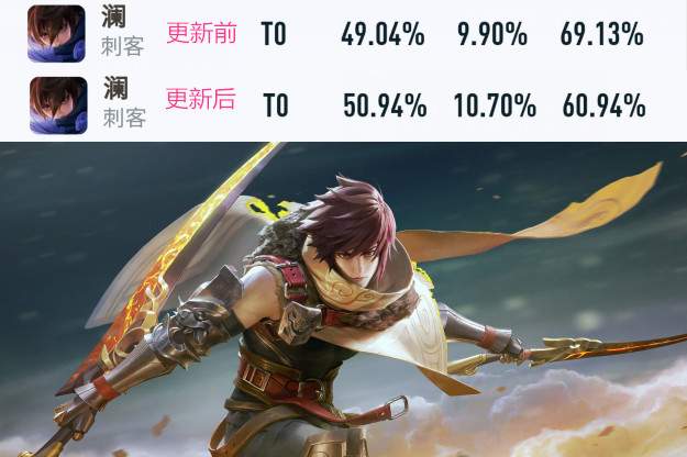 扁鹊|王者荣耀:新赛季第一天,马可胜率大跌,扁鹊胜率暴涨,云缨垫底