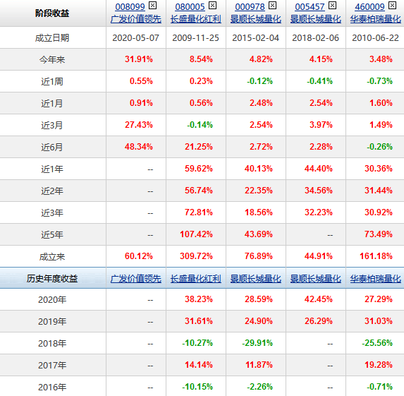 广发 寻找今年最好的基金（上）