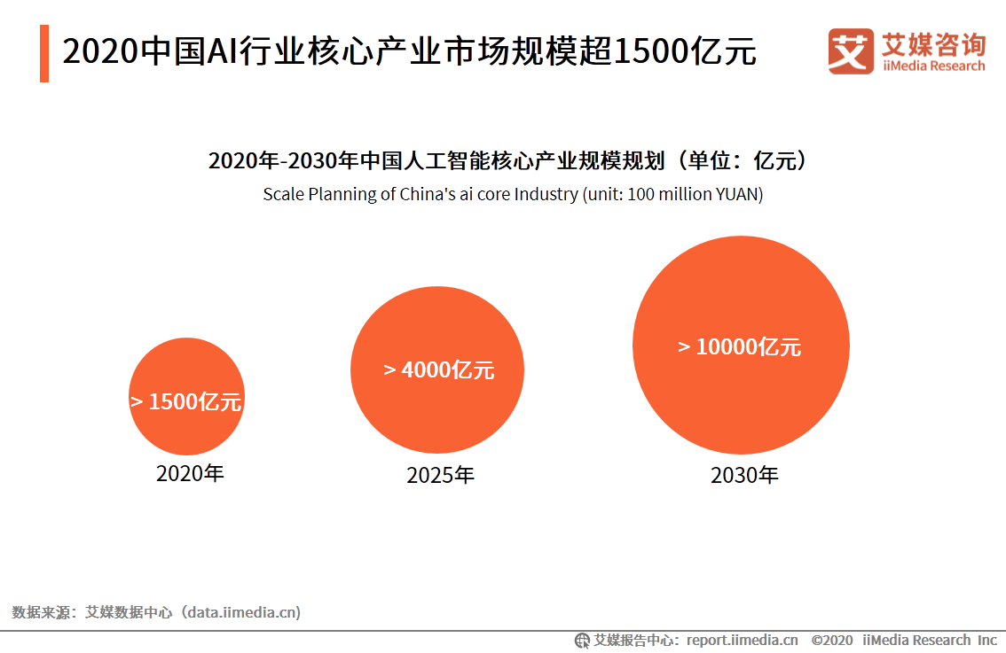 饿了么|饿了么推出AI菜品分析系统“饿小味”，中国AI行业市场发展潜力正不断拓展