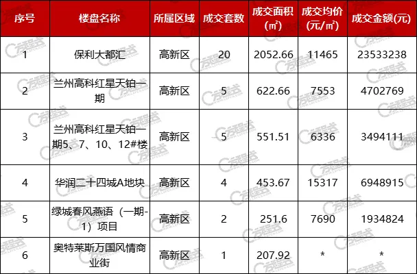 兰州|兰州11月成交房源3208套 成交金额突破27亿元