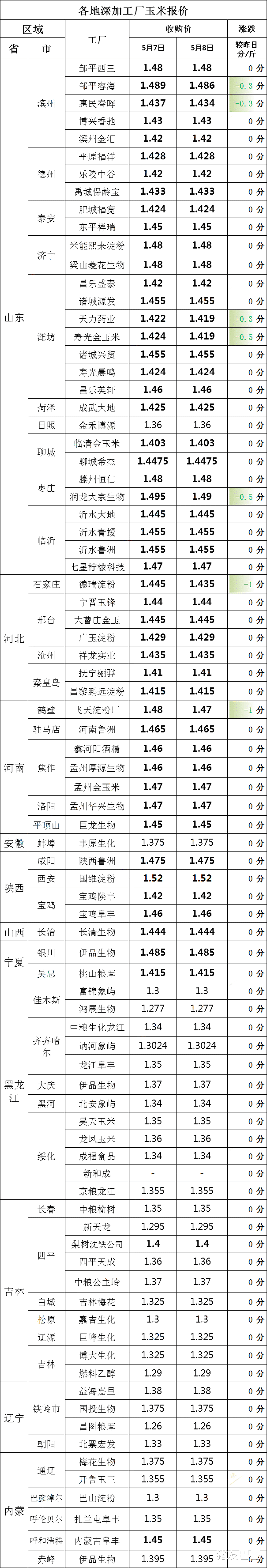 三元 肉价、粮价来袭：5月9日，猪肉“廉价”，玉米价格横盘要上涨？