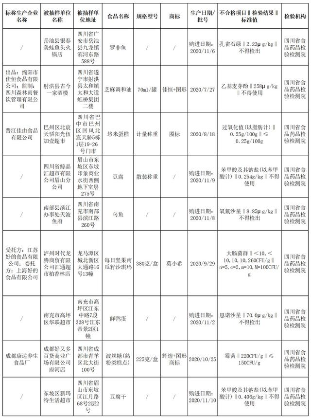 爱看头条 四川人 注意！这9批次食品抽检不合格