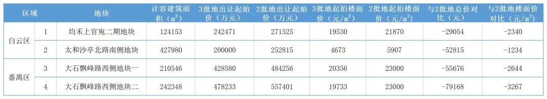 恒大|17宗地434亿！广州第三轮土拍名单出炉！有房企这么说……
